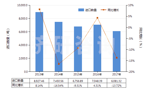 2013-2017年中國(guó)尼龍-6彈力絲（每根單紗細(xì)度≤50特）(HS54023111)進(jìn)口量及增速統(tǒng)計(jì)